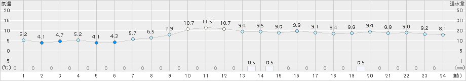 猪苗代(>2017年11月14日)のアメダスグラフ