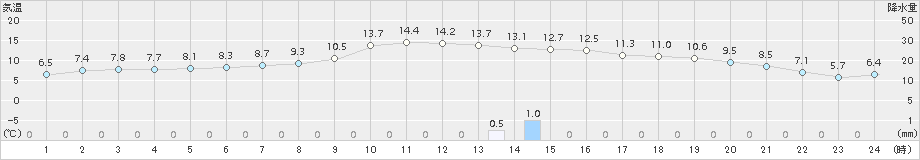 塩谷(>2017年11月14日)のアメダスグラフ