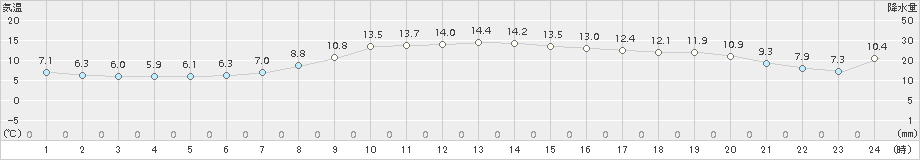 伊勢崎(>2017年11月14日)のアメダスグラフ