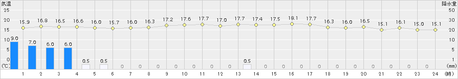 大島(>2017年11月14日)のアメダスグラフ