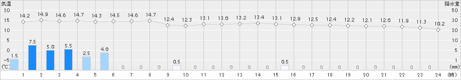 坂畑(>2017年11月14日)のアメダスグラフ
