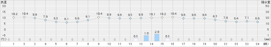 諏訪(>2017年11月14日)のアメダスグラフ