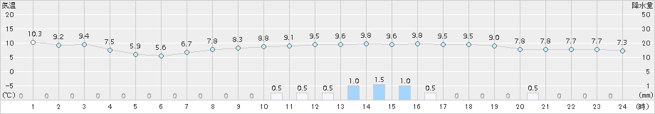伊那(>2017年11月14日)のアメダスグラフ