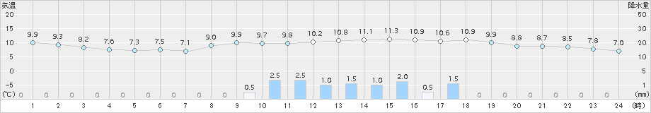 南信濃(>2017年11月14日)のアメダスグラフ