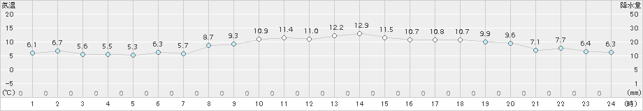 韮崎(>2017年11月14日)のアメダスグラフ