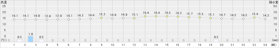 網代(>2017年11月14日)のアメダスグラフ