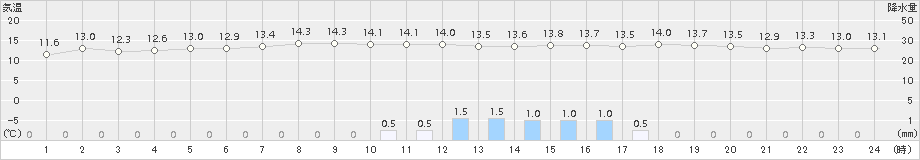 伊良湖(>2017年11月14日)のアメダスグラフ