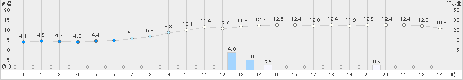 下関(>2017年11月14日)のアメダスグラフ