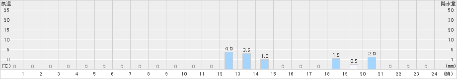 赤谷(>2017年11月14日)のアメダスグラフ