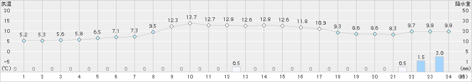 安塚(>2017年11月14日)のアメダスグラフ