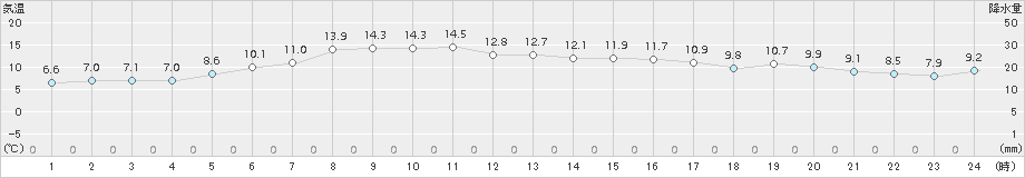 関山(>2017年11月14日)のアメダスグラフ