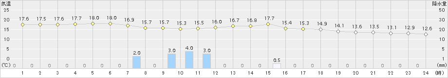 志賀(>2017年11月14日)のアメダスグラフ