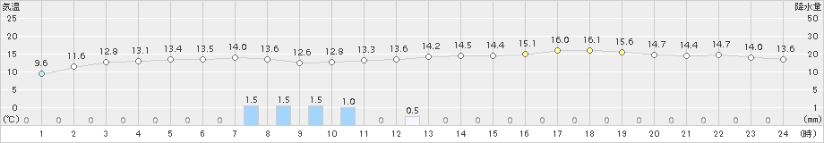 かほく(>2017年11月14日)のアメダスグラフ