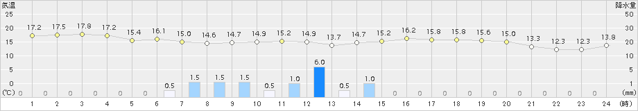 越廼(>2017年11月14日)のアメダスグラフ