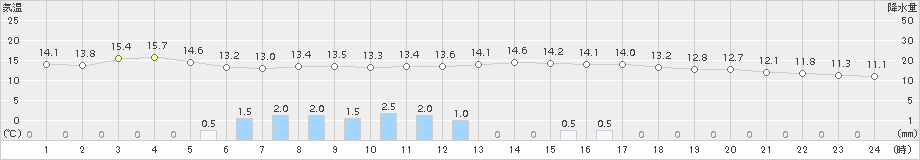 敦賀(>2017年11月14日)のアメダスグラフ