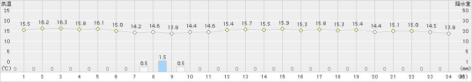 間人(>2017年11月14日)のアメダスグラフ