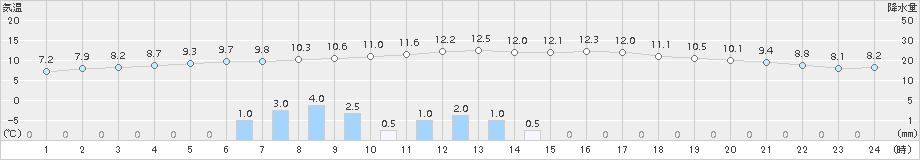 能勢(>2017年11月14日)のアメダスグラフ