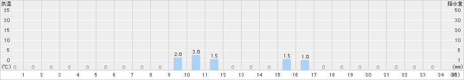 下北山(>2017年11月14日)のアメダスグラフ
