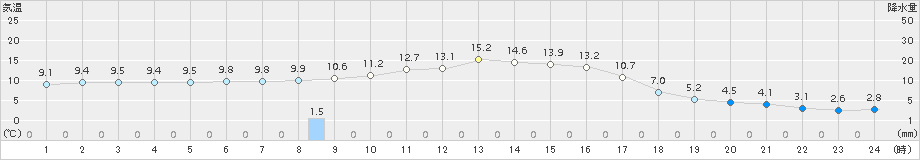 上長田(>2017年11月14日)のアメダスグラフ