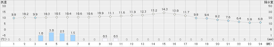 今岡(>2017年11月14日)のアメダスグラフ