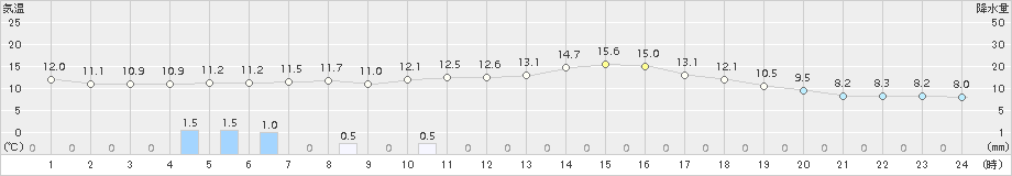 日応寺(>2017年11月14日)のアメダスグラフ