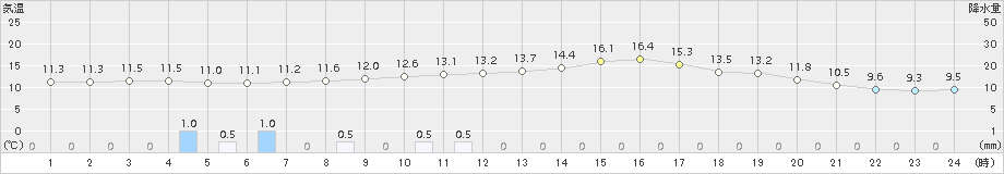 倉敷(>2017年11月14日)のアメダスグラフ