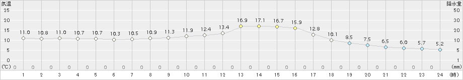 三次(>2017年11月14日)のアメダスグラフ