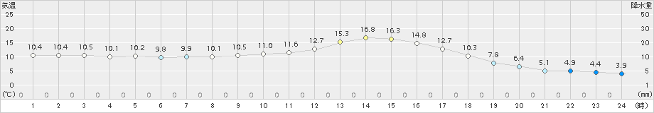 庄原(>2017年11月14日)のアメダスグラフ