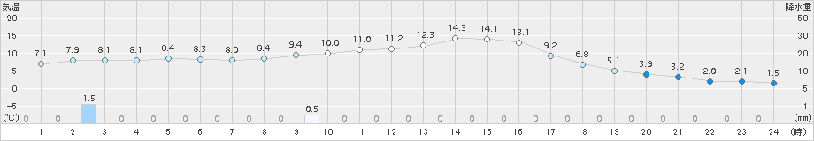 油木(>2017年11月14日)のアメダスグラフ