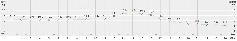 加計(>2017年11月14日)のアメダスグラフ