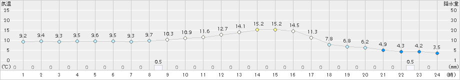 世羅(>2017年11月14日)のアメダスグラフ