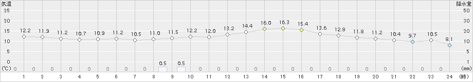 本郷(>2017年11月14日)のアメダスグラフ