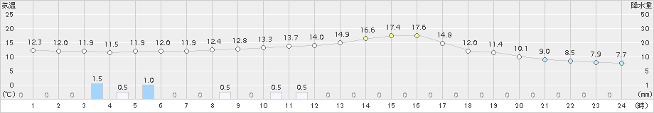 福山(>2017年11月14日)のアメダスグラフ