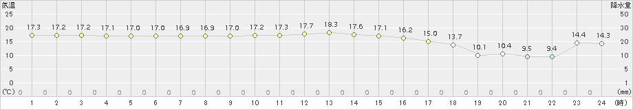 海士(>2017年11月14日)のアメダスグラフ