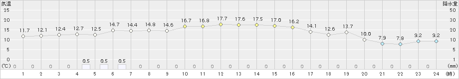 出雲(>2017年11月14日)のアメダスグラフ