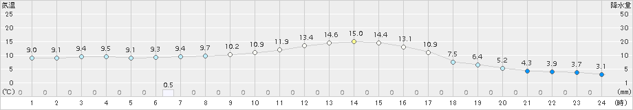 瑞穂(>2017年11月14日)のアメダスグラフ