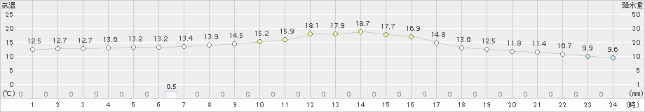 境(>2017年11月14日)のアメダスグラフ