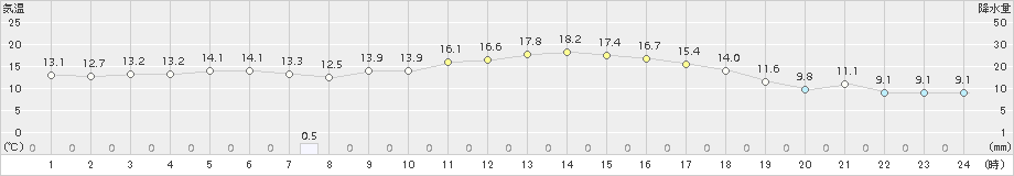 倉吉(>2017年11月14日)のアメダスグラフ