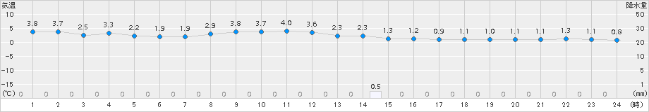 新篠津(>2017年11月15日)のアメダスグラフ