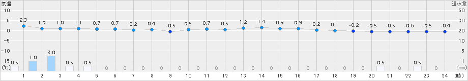 西興部(>2017年11月15日)のアメダスグラフ