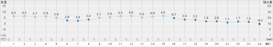 駒場(>2017年11月15日)のアメダスグラフ