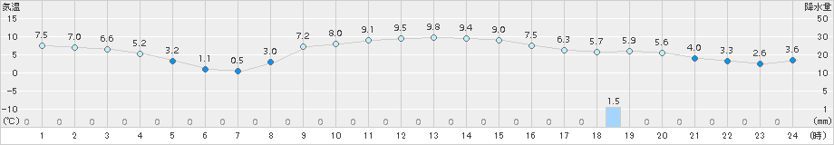 軽米(>2017年11月15日)のアメダスグラフ