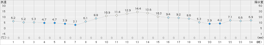 飯舘(>2017年11月15日)のアメダスグラフ