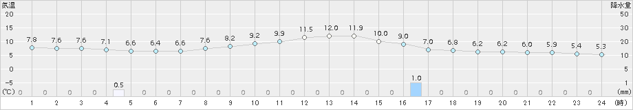 猪苗代(>2017年11月15日)のアメダスグラフ