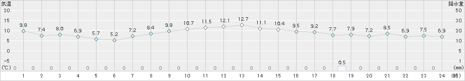 川内(>2017年11月15日)のアメダスグラフ