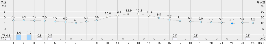 南郷(>2017年11月15日)のアメダスグラフ