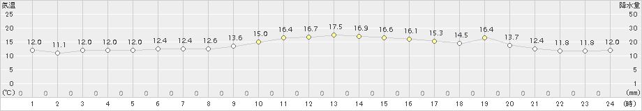 辻堂(>2017年11月15日)のアメダスグラフ