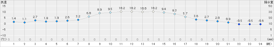 山中(>2017年11月15日)のアメダスグラフ