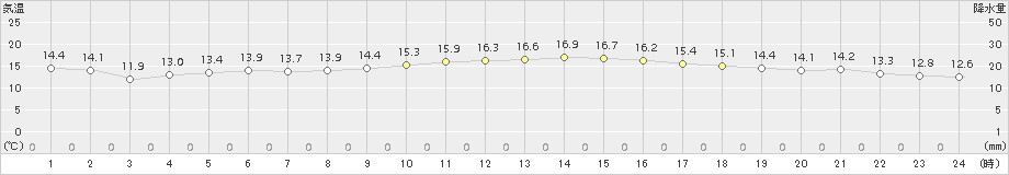 セントレア(>2017年11月15日)のアメダスグラフ