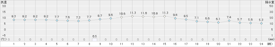 樽見(>2017年11月15日)のアメダスグラフ